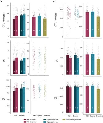 Soil Microbiomes in Apple Orchards Are Influenced by the Type of Agricultural Management but Never Match the Complexity and Connectivity of a Semi-natural Benchmark